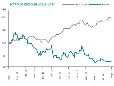corporate results lotte pakistan baffles market by posting loss