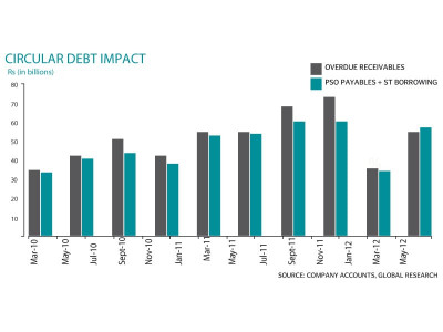 corporate results kapco profits decline on circular debt woes