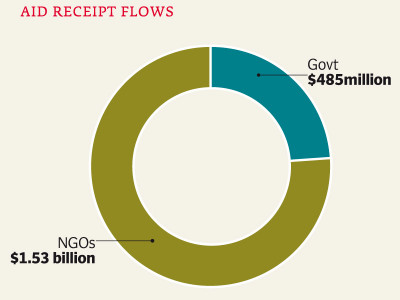 kerry lugar aid us relies more on ngos than govt for disbursement