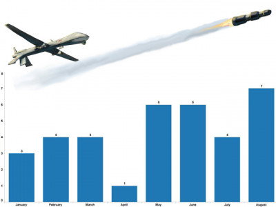 pakistan sees drone strikes spike in august 2012 pakistan sees drone strikes spike in august 2012