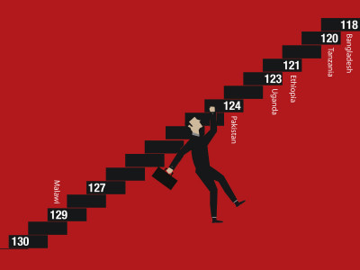 competitiveness report global ranking paints dismal picture of economy