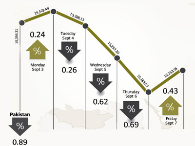 weekly review kse sheds 138 points market enters consolidation phase weekly review kse sheds 138 points market enters consolidation phase