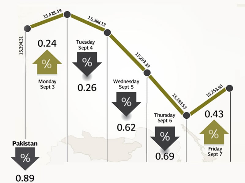 weekly review kse sheds 138 points market enters consolidation phase