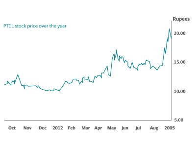 corporate results ptcl s consolidated earnings grow 36 over the year corporate results ptcl s consolidated earnings grow 36 over the year
