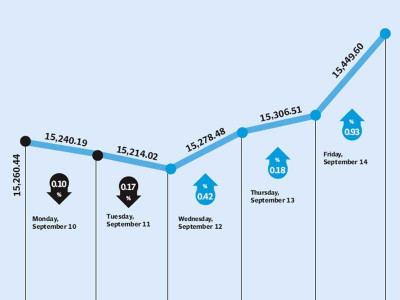 weekly review bulls resurface behind positive global sector specific news