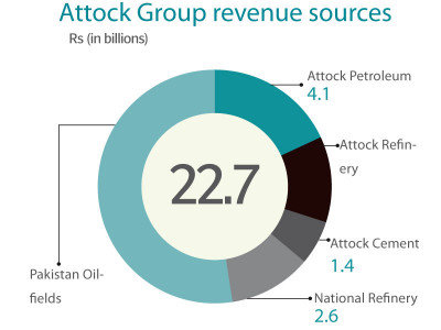 corporate results attock group posts healthy earnings across the board corporate results attock group posts healthy earnings across the board