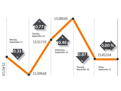 weekly review kse 100 closes flat despite eventful week weekly review kse 100 closes flat despite eventful week
