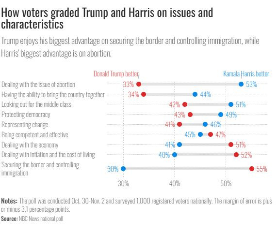 Source: NBC News national poll