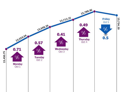 weekly review bourse hovers around historic high over monetary easing