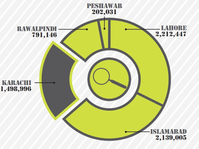 karachi real estate fast losing ground to lahore islamabad