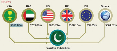 remittances increase 9 in first quarter