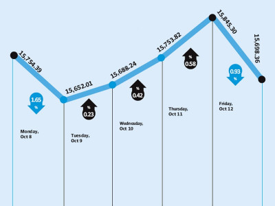 weekly review friday s profit taking drags bourse down from historic highs