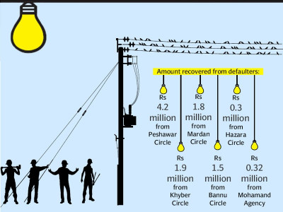 recovering dues pesco tesco launch drive against defaulters illegal connections recovering dues pesco tesco launch drive against defaulters illegal connections