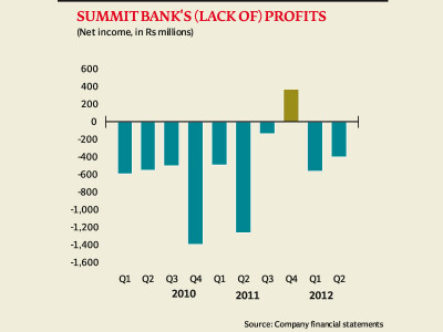 mergers acquisitions summit bank still struggling to achieve profitability mergers acquisitions summit bank still struggling to achieve profitability