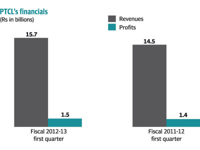 corporate results ptcl profits grow 7 excluding vss costs corporate results ptcl profits grow 7 excluding vss costs