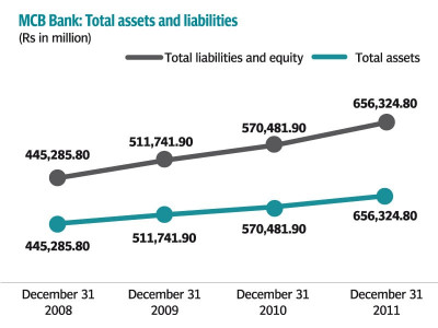 corporate results mcb bank profits a modest 7 higher than last year corporate results mcb bank profits a modest 7 higher than last year