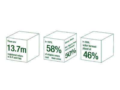 national voters day 15 increase in registered voters in k p fata
