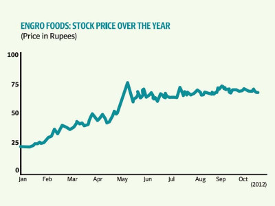 corporate results engro foods earnings skyrocket profits 300 higher than last year corporate results engro foods earnings skyrocket profits 300 higher than last year