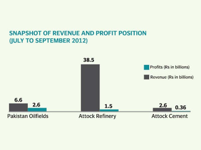pakistan oilfields profits slump down a billion pakistan oilfields profits slump down a billion