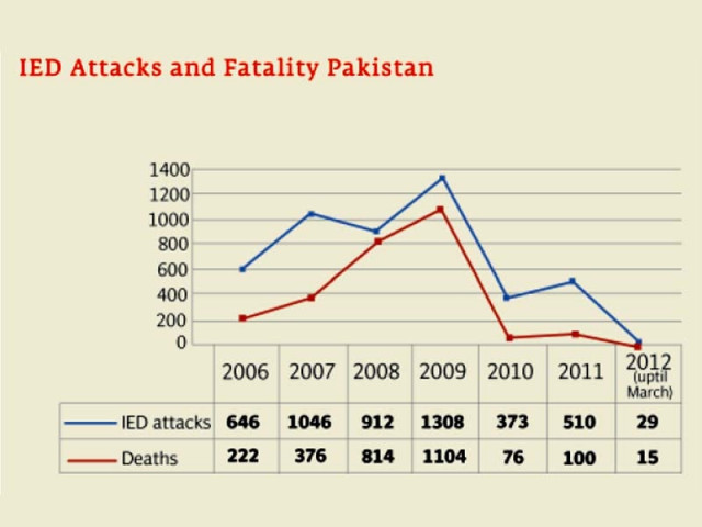 washington to help pak army fight threat of ieds washington to help pak army fight threat of ieds