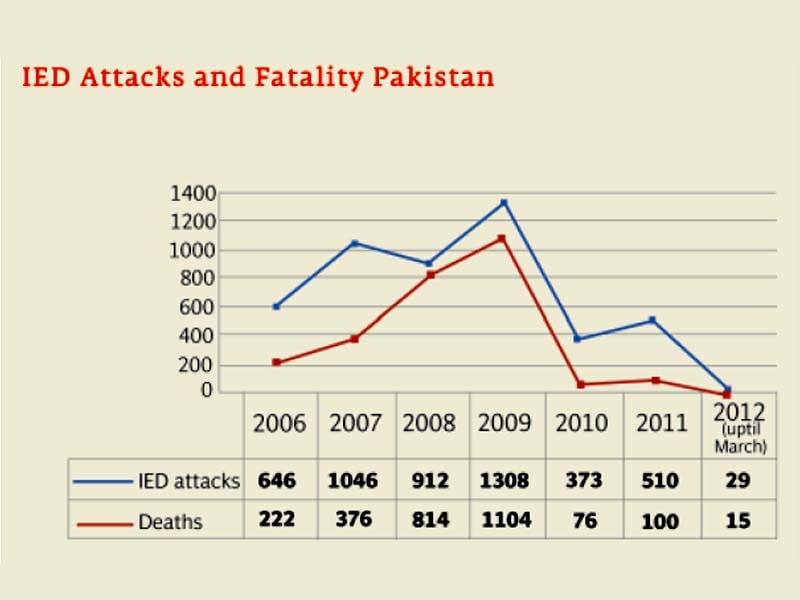 washington to help pak army fight threat of ieds