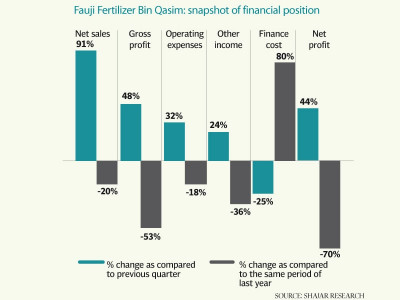 corporate results fauji fertilizer bin qasim s profitability improves over previous quarter corporate results fauji fertilizer bin qasim s profitability improves over previous quarter