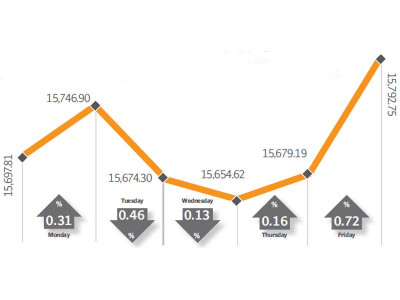 weekly review market ends week sustained by corporate results weekly review market ends week sustained by corporate results