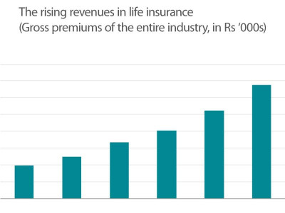 pakistan could be ranked most lucrative to sell life policies pakistan could be ranked most lucrative to sell life policies