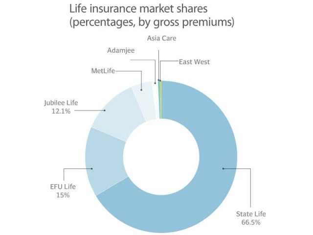 increasing coverage why pakistan s life insurance business is taking off increasing coverage why pakistan s life insurance business is taking off