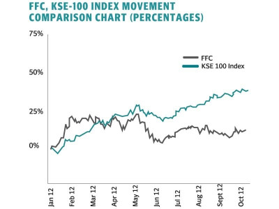 corporate results fauji fertilizer earns rs13 8 billion in nine months corporate results fauji fertilizer earns rs13 8 billion in nine months