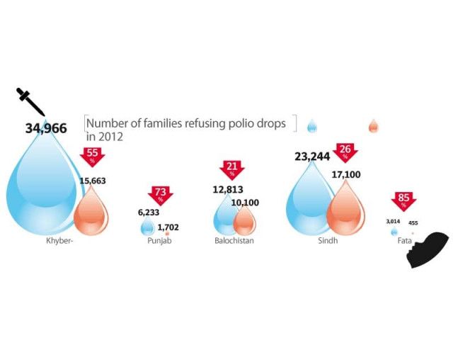 polio eradication initiative number of families refusing inoculation down by 50 polio eradication initiative number of families refusing inoculation down by 50