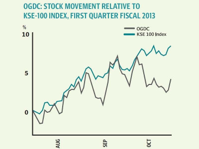 corporate results ogdc s profits climb 17 on higher sales corporate results ogdc s profits climb 17 on higher sales
