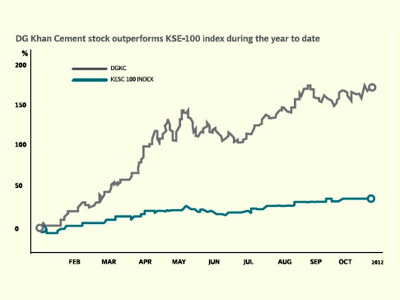 corporate results dg khan cement profits shoot up from millions to billions corporate results dg khan cement profits shoot up from millions to billions
