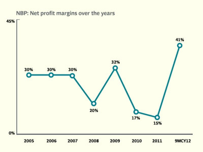 nbp s consolidated earnings grow 10 over the year nbp s consolidated earnings grow 10 over the year