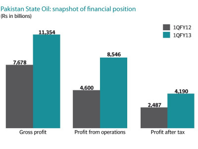 pso beats expectations posts 68 higher profits in first quarter of fiscal 2013 pso beats expectations posts 68 higher profits in first quarter of fiscal 2013