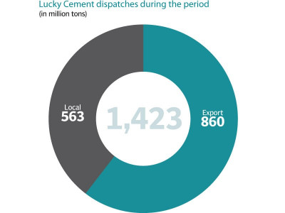 corporate results lucky cement profits jump half a billion corporate results lucky cement profits jump half a billion
