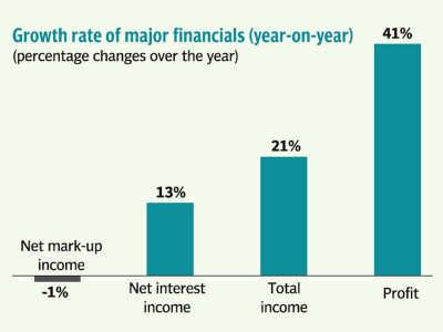 ubl outperforms its peers with 42 earnings growth ubl outperforms its peers with 42 earnings growth
