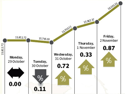 weekly review kse 100 breaches 16 000 point barrier closes at historic peak weekly review kse 100 breaches 16 000 point barrier closes at historic peak
