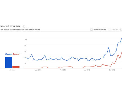 google searches for romney from pakistan surged in recent months