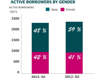 the glass wall how effective is microfinance outreach to women borrowers