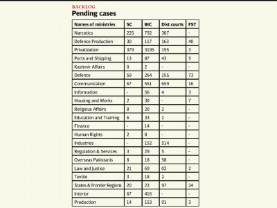 over 9 000 cases against govt pending in islamabad based courts over 9 000 cases against govt pending in islamabad based courts