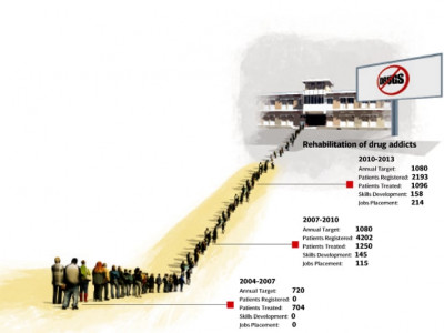 with meagre resources little hope for thousands of druggies
