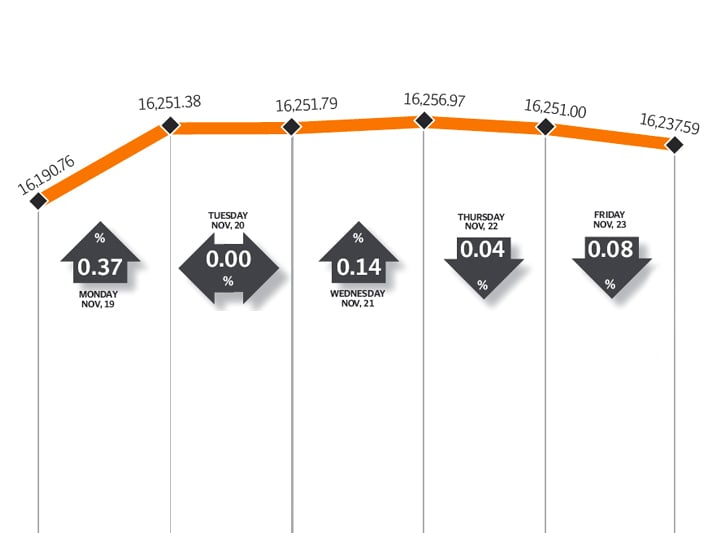 weekly review market remains in consolidation phase as volumes jump