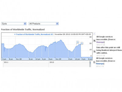 syria cut off from internet monitoring firms