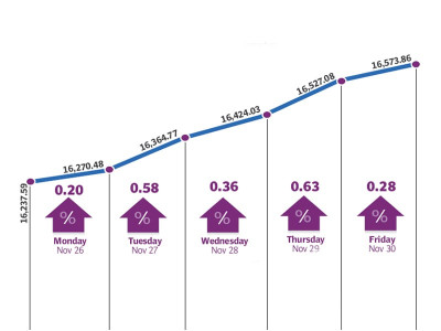 weekly review bourse hits all time high of 16 574 points weekly review bourse hits all time high of 16 574 points