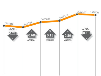 weekly review kse 100 tests new records during week weekly review kse 100 tests new records during week
