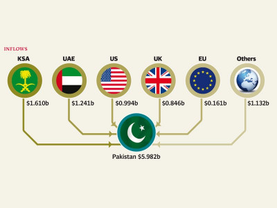 remittances grow 14 in first five months of fiscal 2013