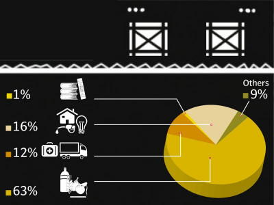 the rural economy people spend heavily on food little on education the rural economy people spend heavily on food little on education