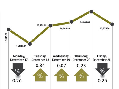 weekly review investors cautious as index hovers at record highs weekly review investors cautious as index hovers at record highs