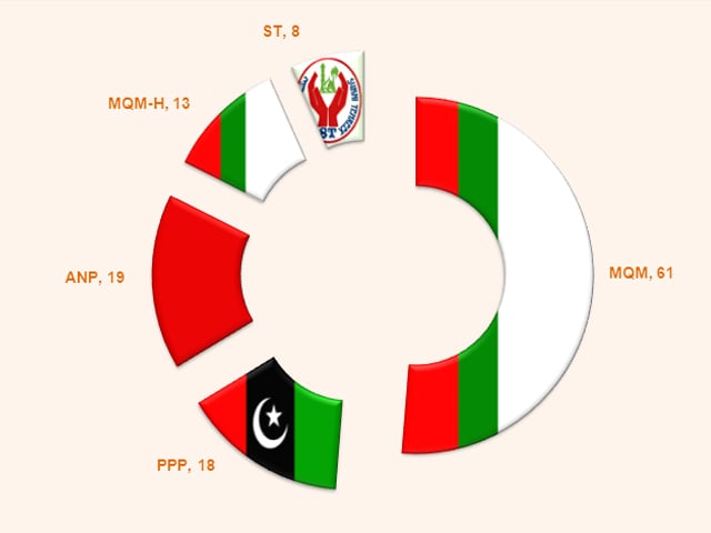 bloody 2012 six lives snuffed out daily in karachi